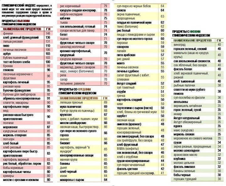 Диета монтиньяка таблица гликемических индексов