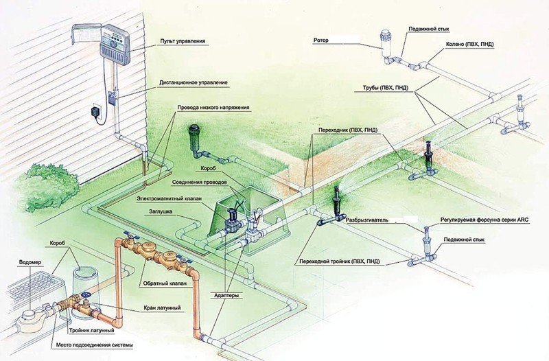 Система автоматического полива газона принципиальная схема
